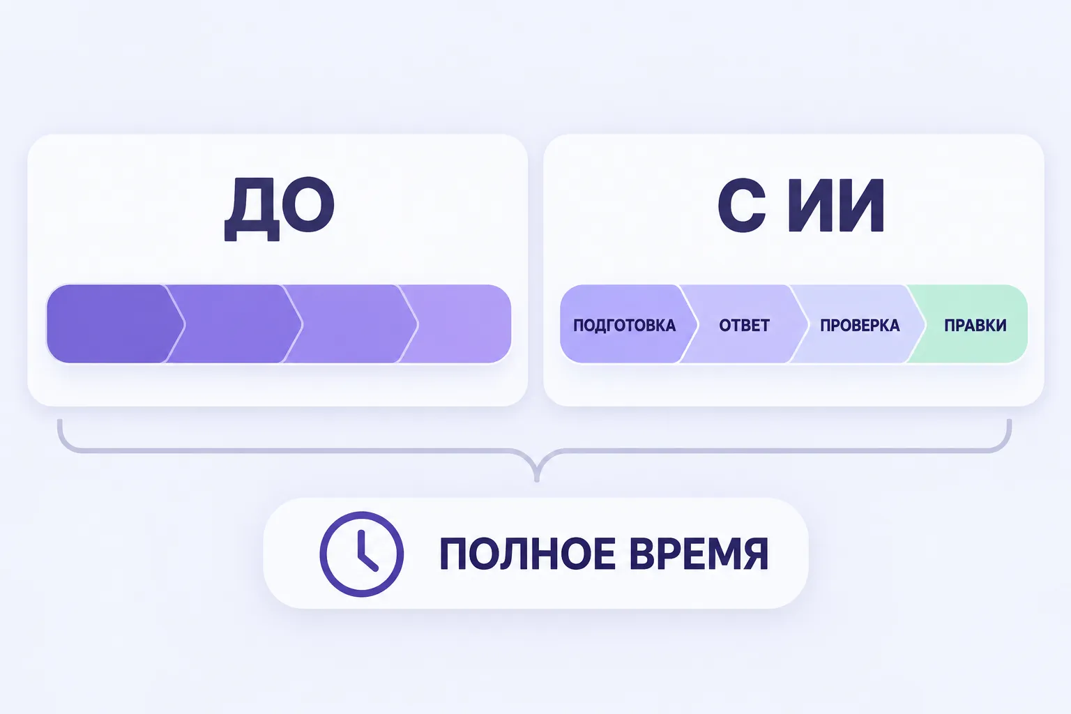 Сравнение полного времени подготовки задачи до и с ИИ: подготовка, ответ, проверка и исправления