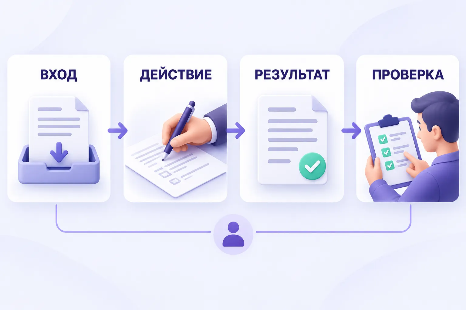 Схема карты процесса: входные данные, действия сотрудника, результат и проверка
