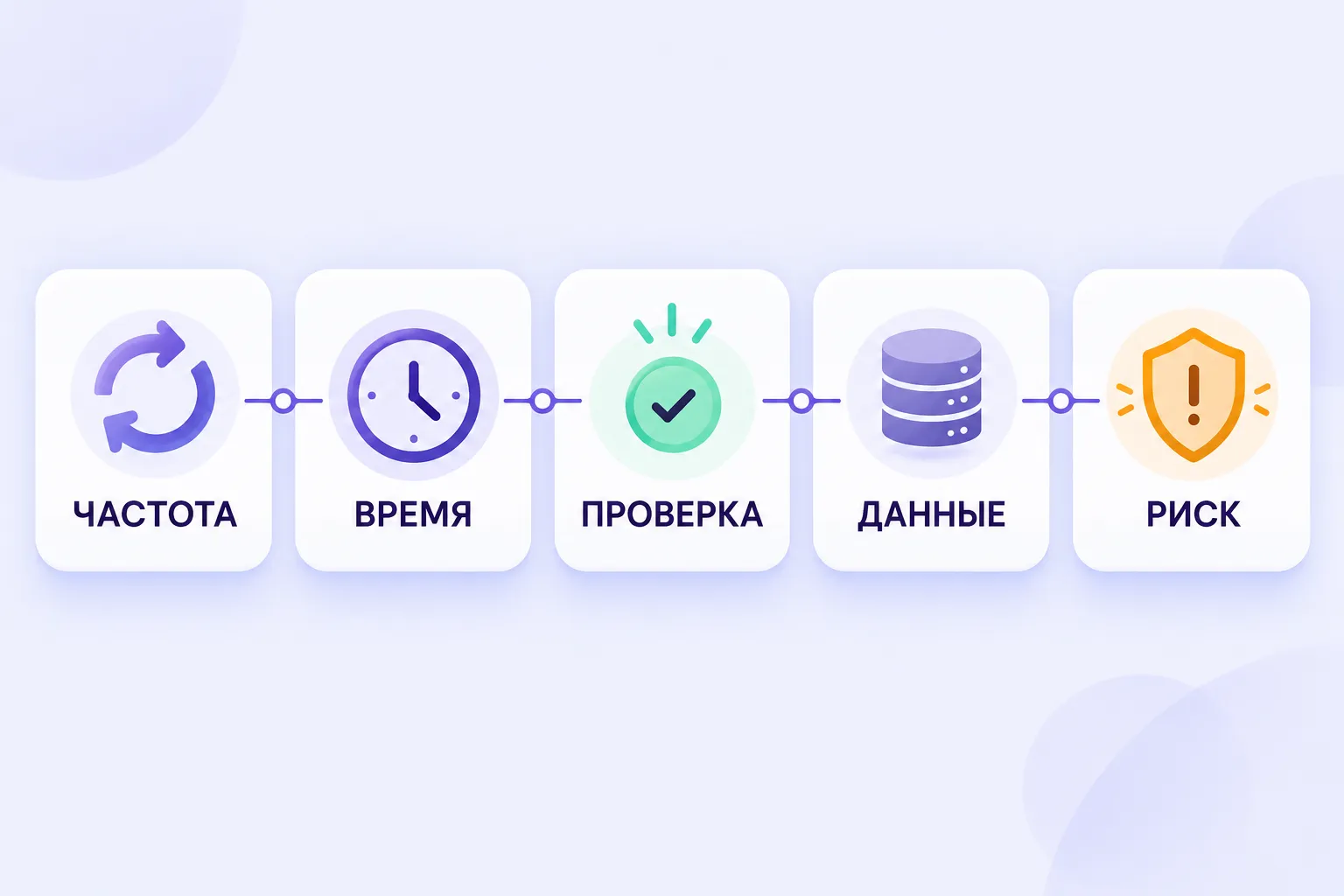 Пять критериев выбора процесса: частота, время, проверка, данные и риск