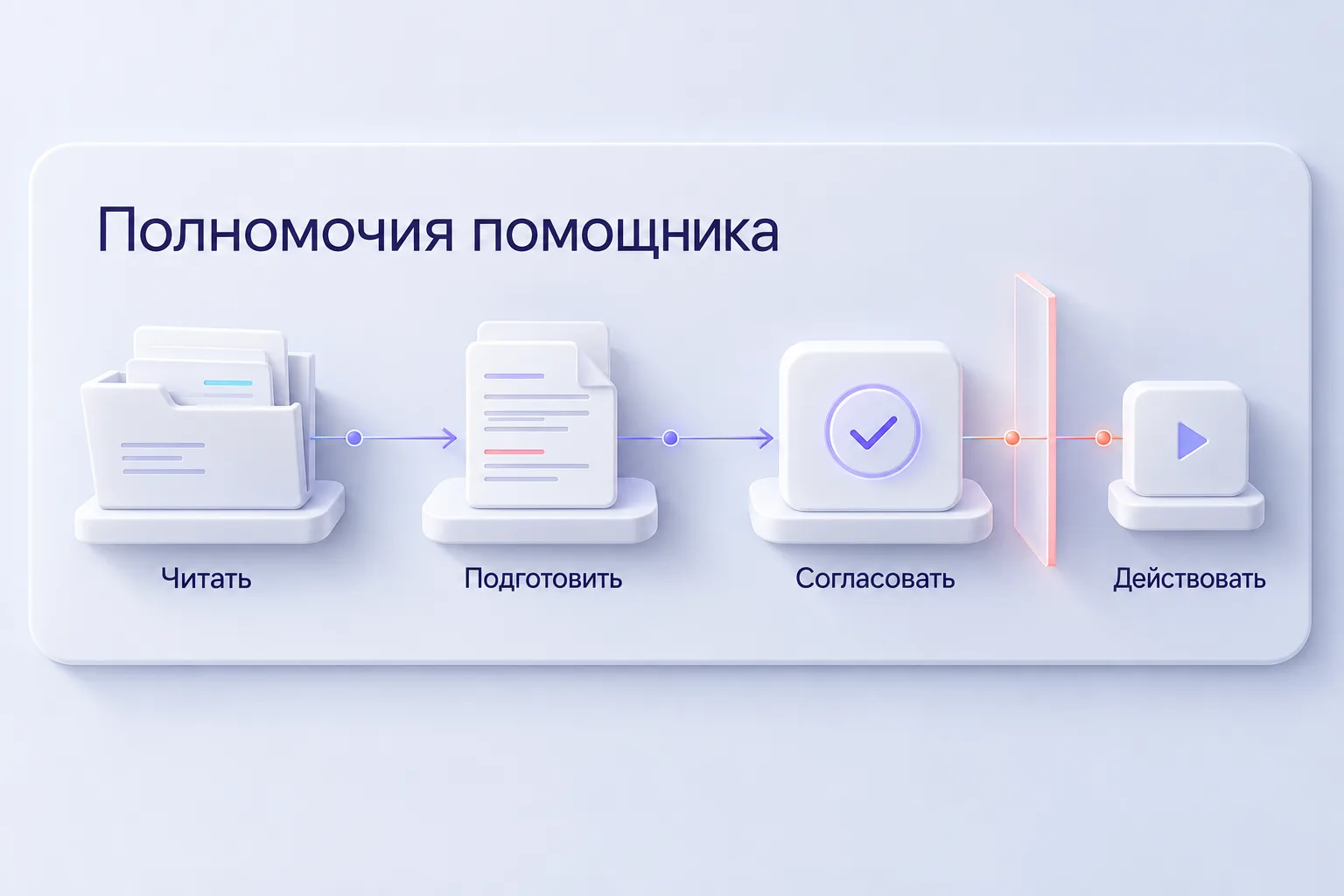 Ограниченные полномочия помощника: читать, подготовить и согласовать результат перед действием.