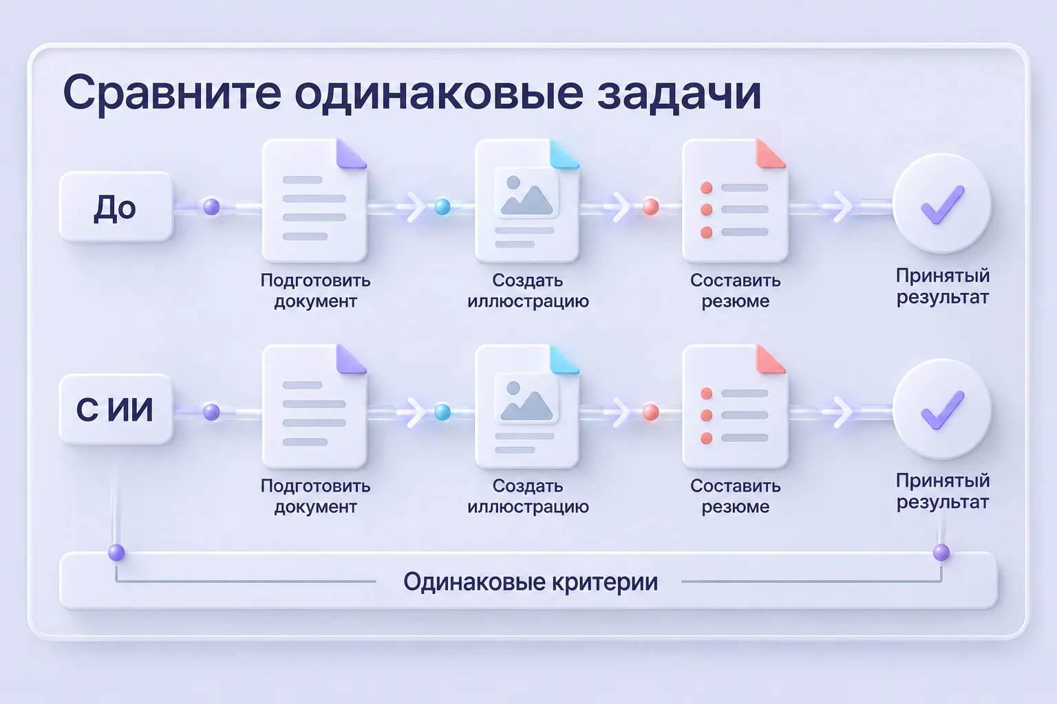 Сравнение работы до и с ИИ: одинаковые типы задач и критерии принятия результата.