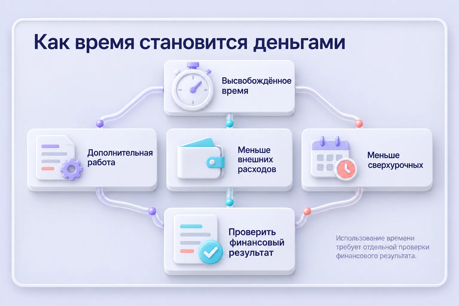 Высвобождённое время направляют в дополнительную работу, уменьшение внешних расходов или сверхурочных, затем проверяют финансовый результат.