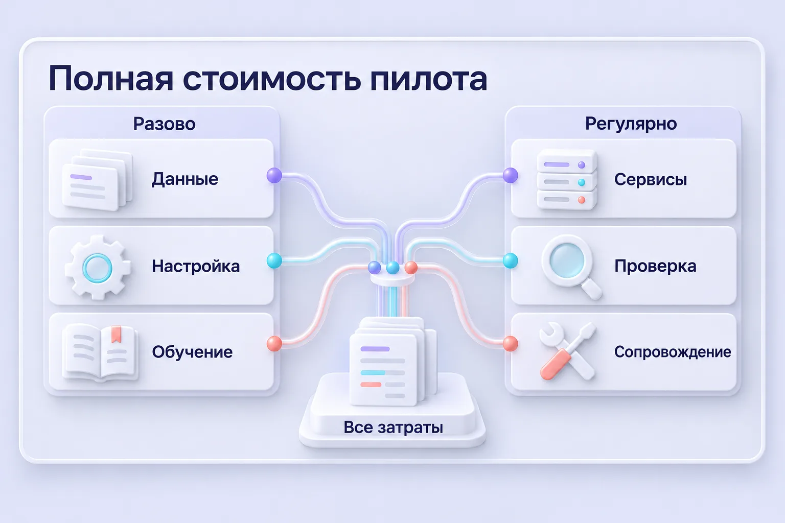 Разовые и регулярные затраты ИИ-пилота: данные, настройка, обучение, сервисы, проверка и сопровождение.