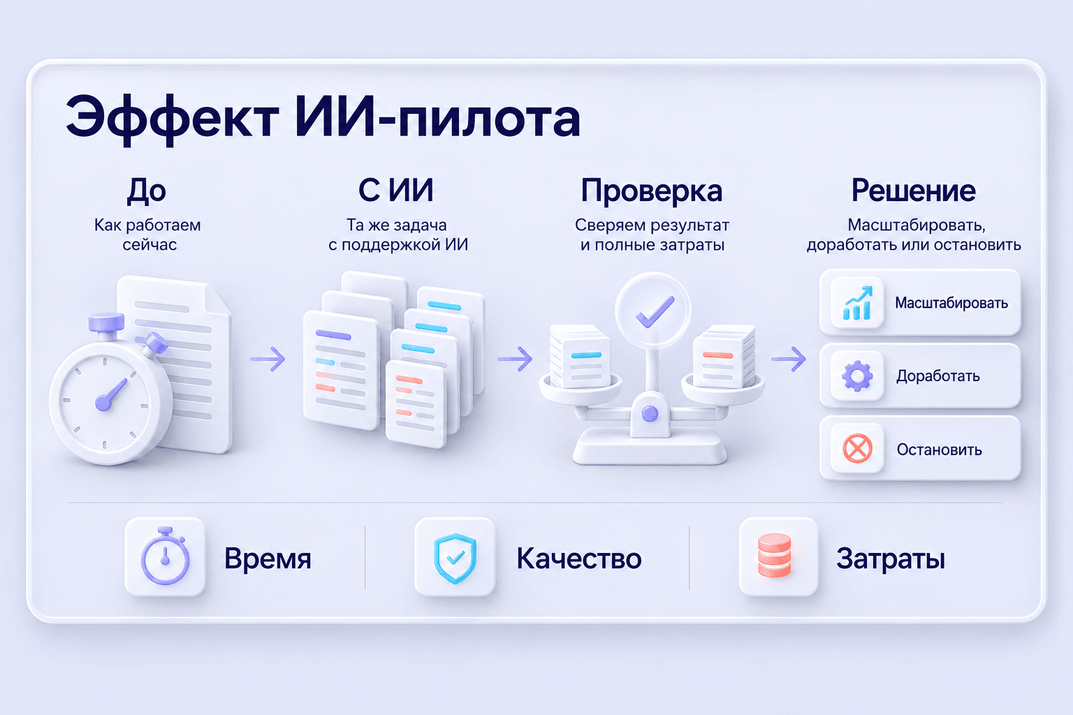Оценка ИИ-пилота: сравнить работу до и с ИИ, проверить время, качество и затраты, затем принять решение.