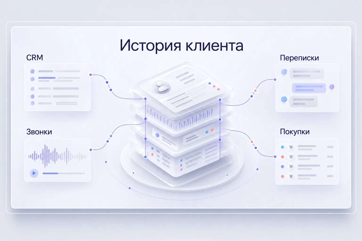История клиента: сведения CRM, звонки, переписки и покупки соединяются в один контекст.
