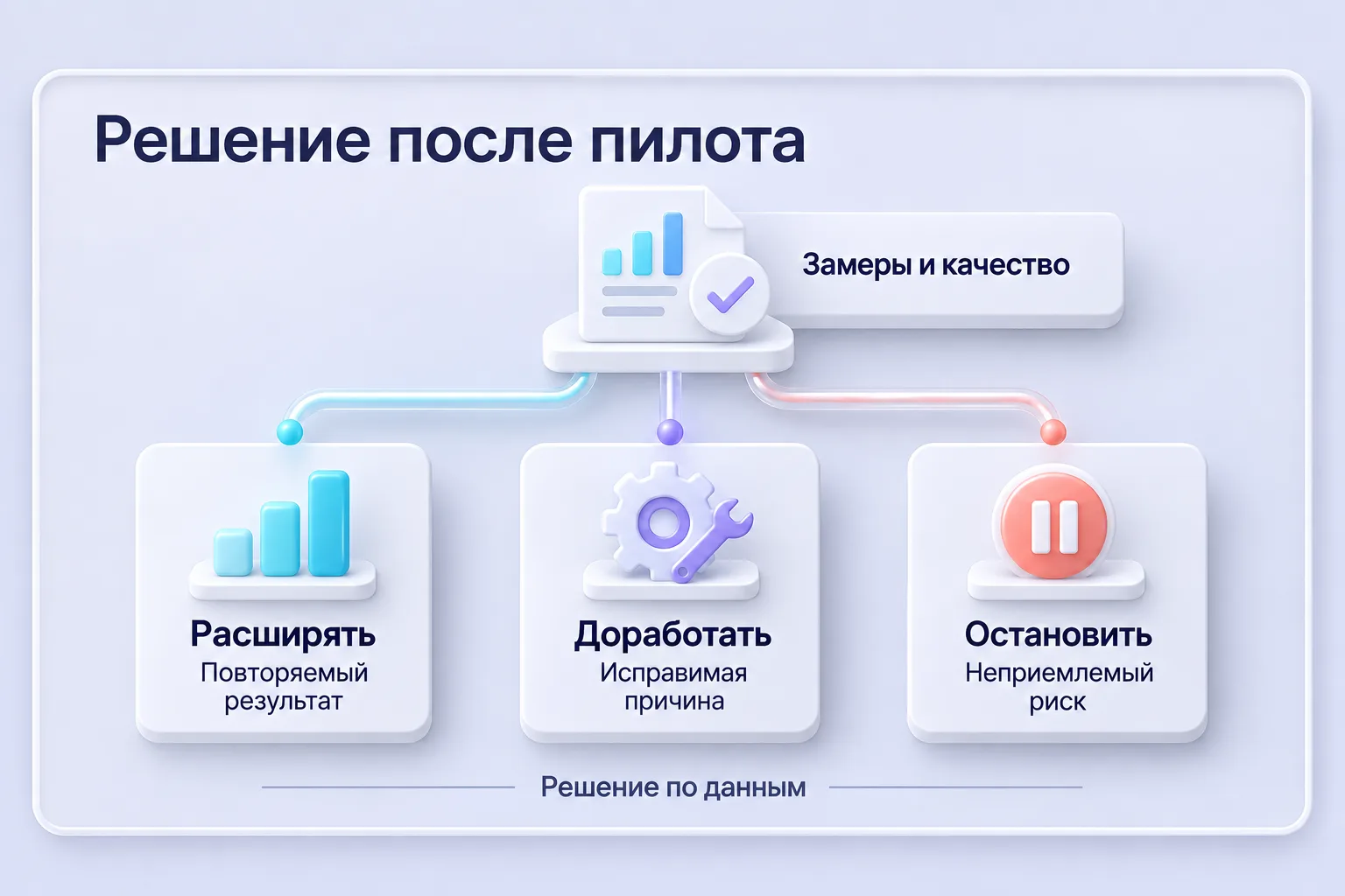 Решение после пилота на основании замеров и качества: расширять, доработать или остановить.