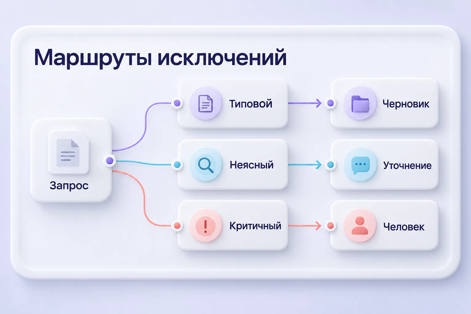 Три маршрута: типовой запрос ведёт к черновику, неясный — к уточнению, критичный — к человеку.