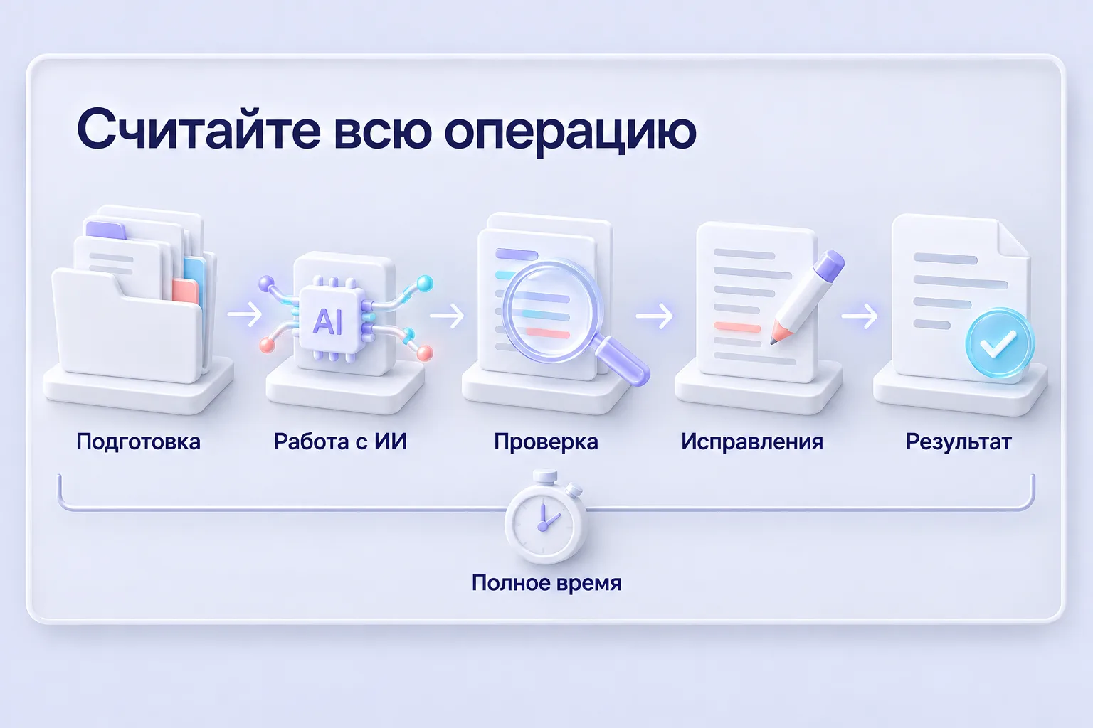 Вся операция: подготовка, работа с ИИ, проверка, исправления и принятый результат.