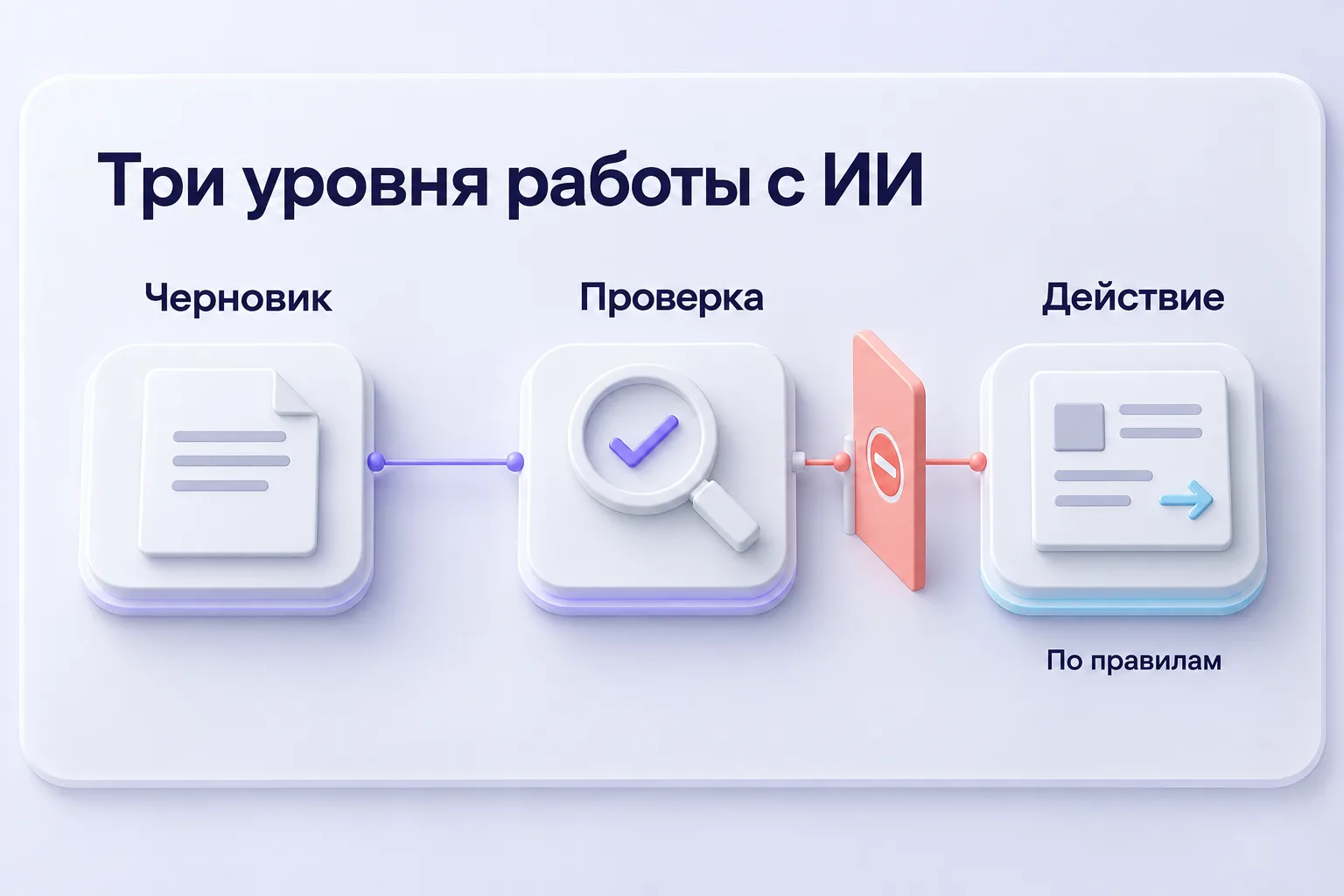 Три уровня работы с ИИ: черновик, проверка и действие с отдельными правилами допуска.