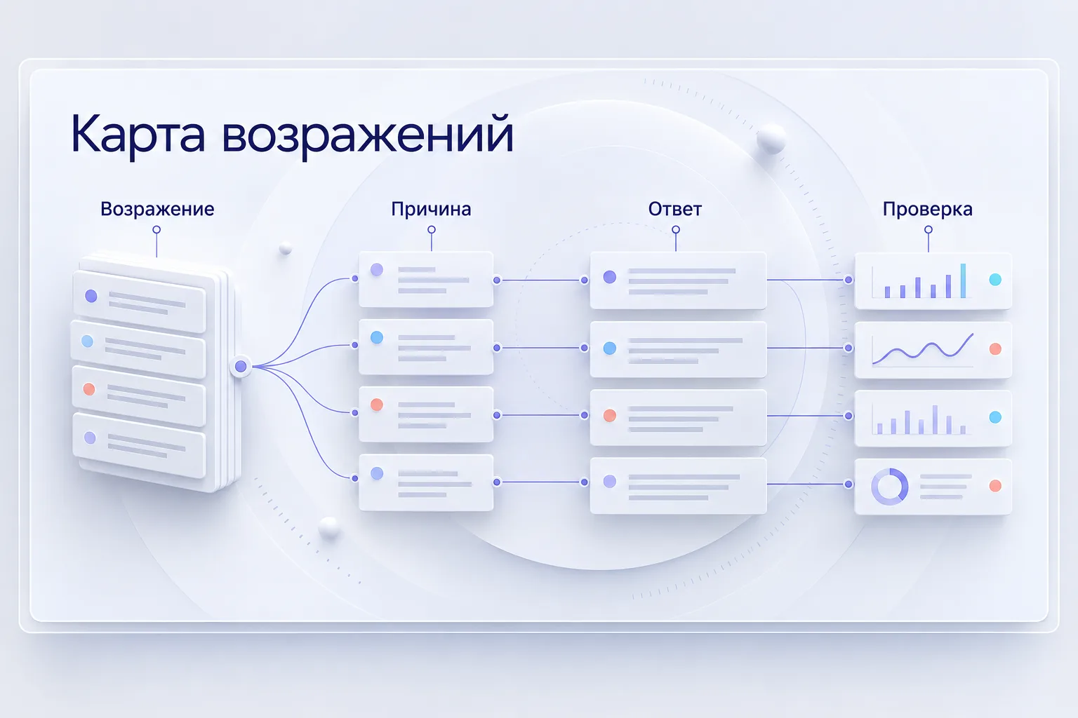 Карта возражений: от слов клиента и уточнения причины к обоснованному ответу и проверке результата.