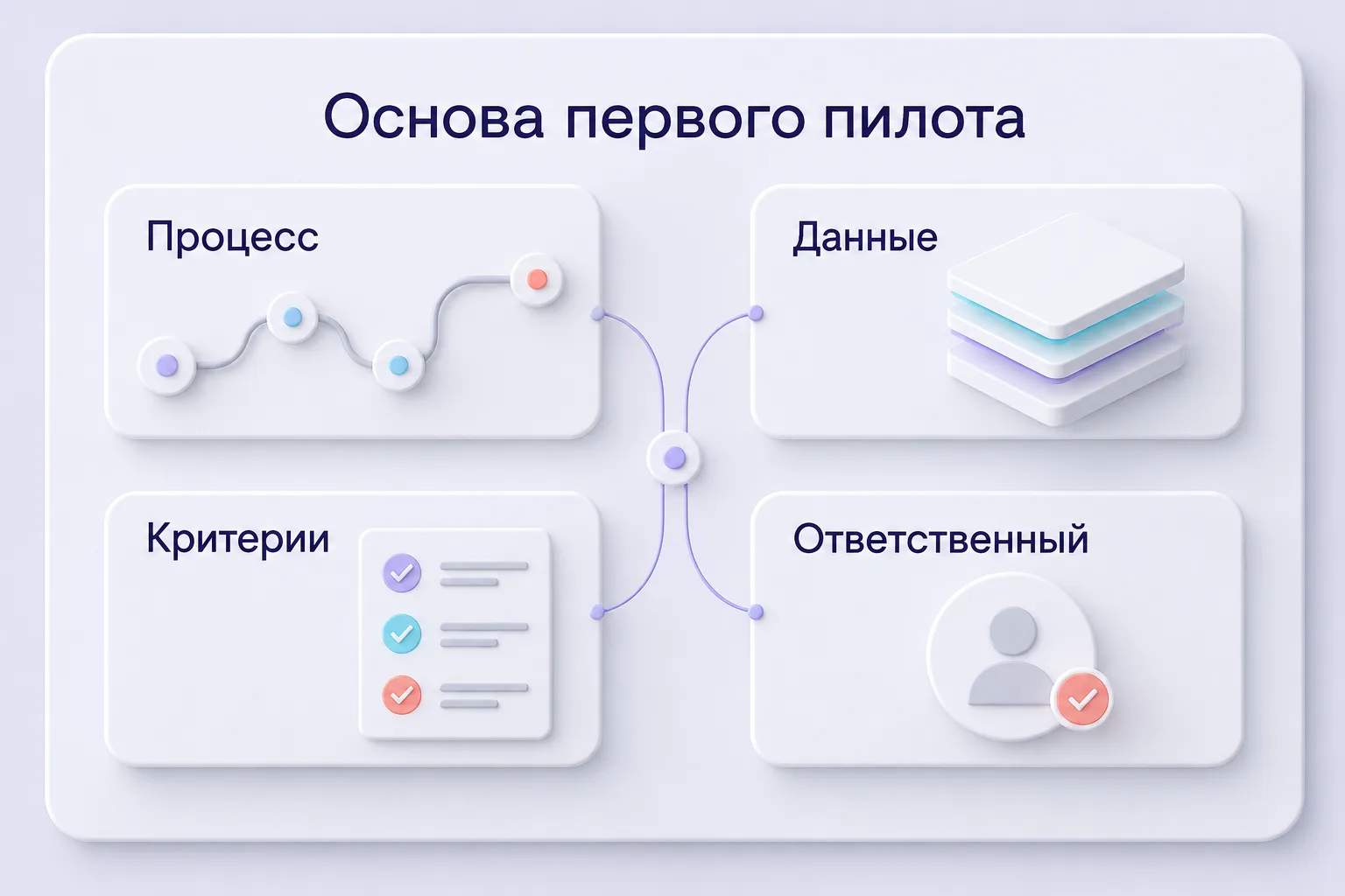 Четыре условия первого пилота: описанный процесс, подготовленные данные, критерии качества и ответственный.