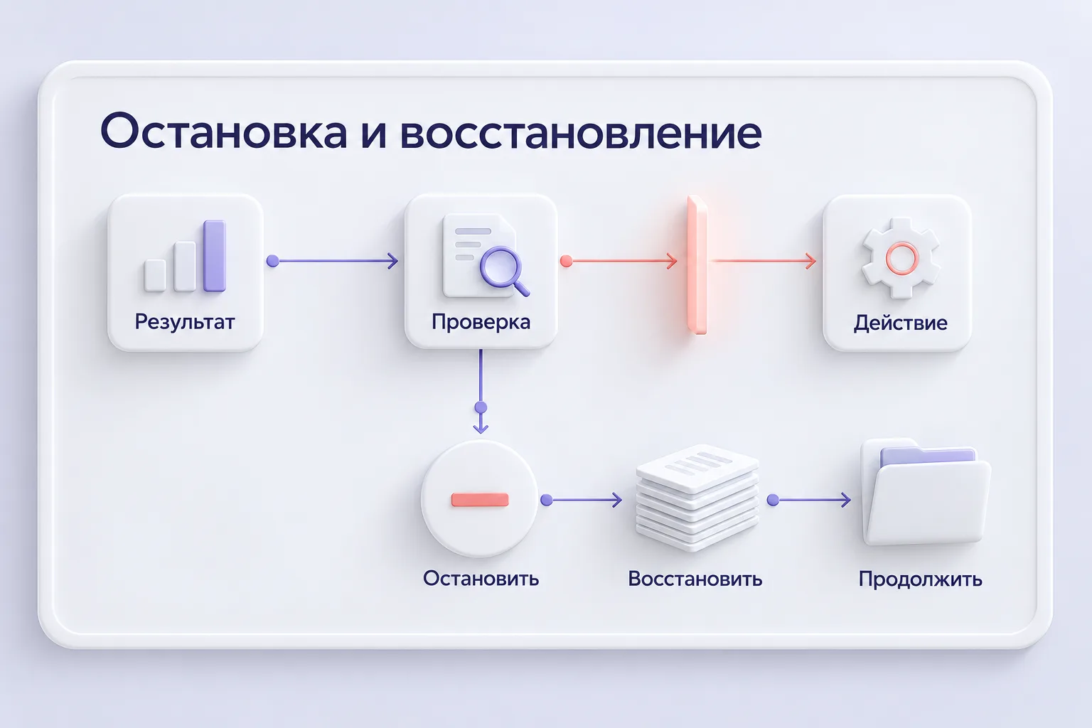 Проверка результата перед действием; при проблеме — остановка, восстановление и продолжение обычной работы.