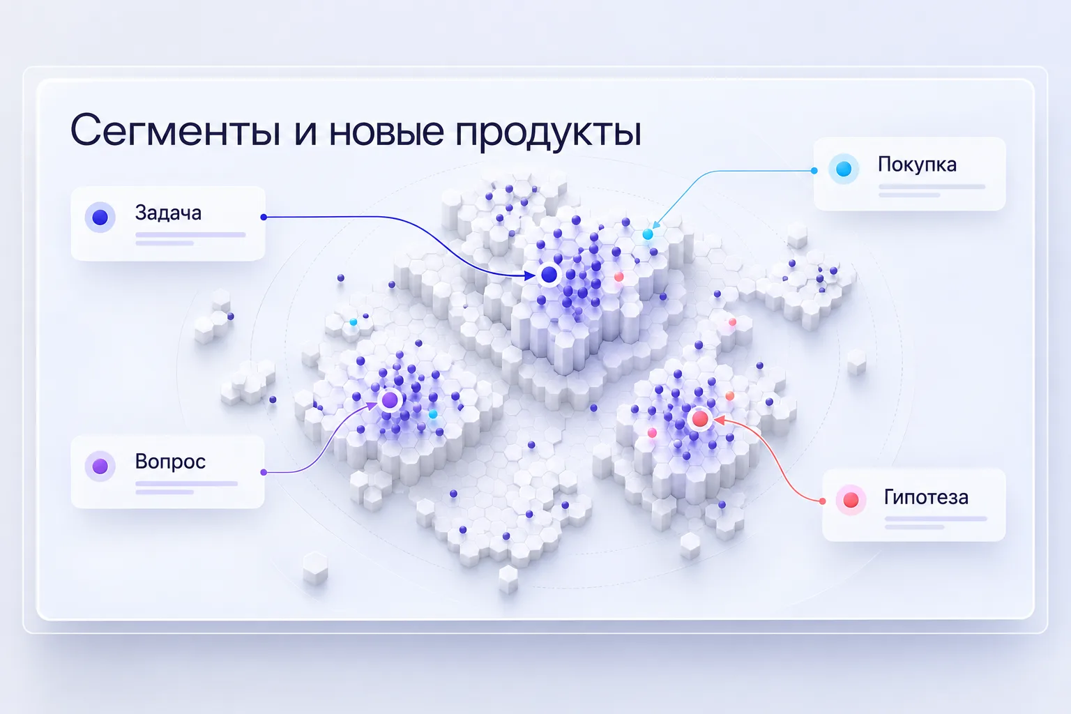 Сегменты клиентов и новые продукты: задачи связывают с покупками, вопросы — с гипотезами для проверки.