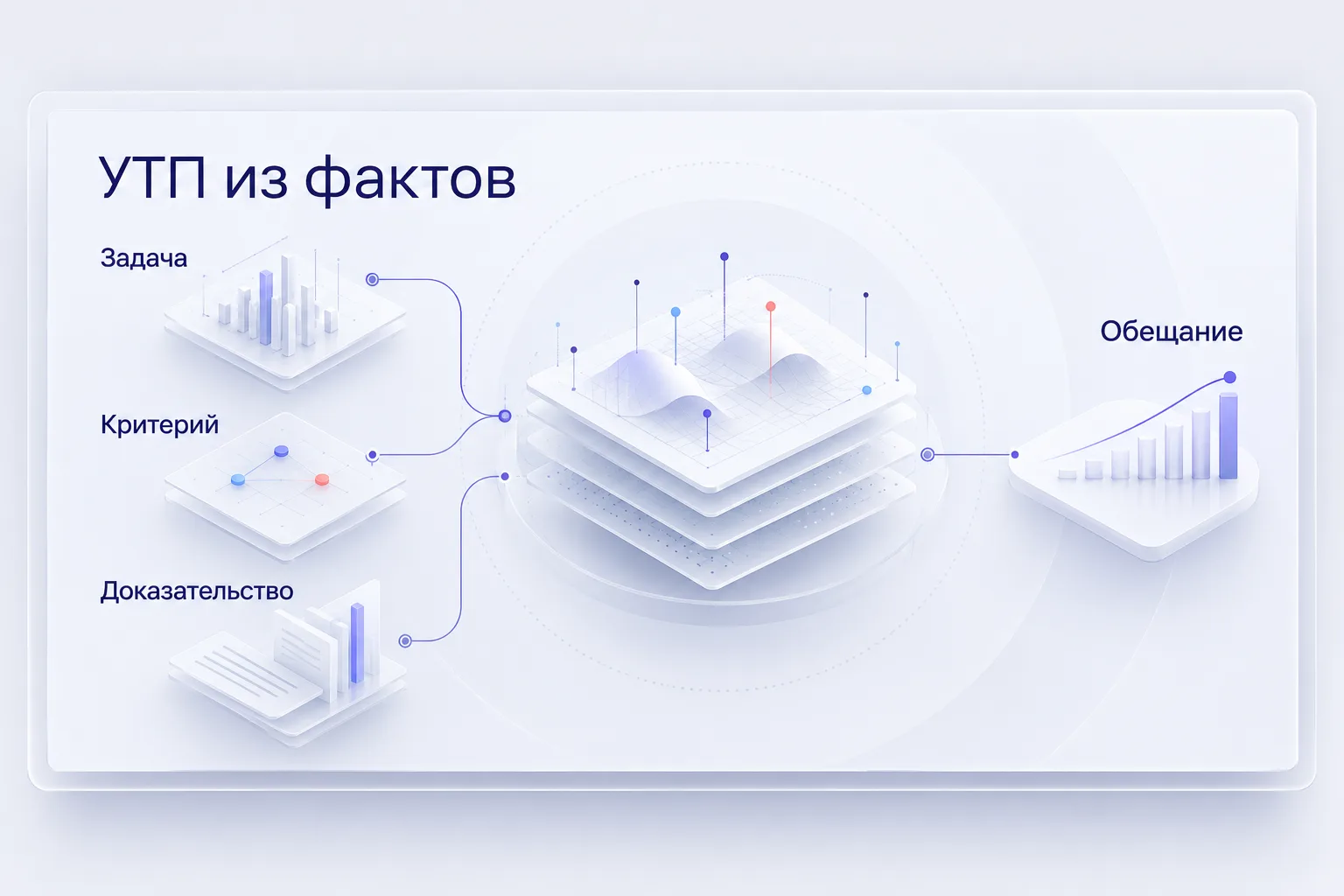 УТП из фактов: задача клиента, критерии выбора и доказательства становятся основой проверяемого обещания.